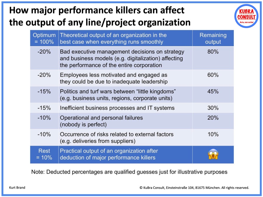 2021-12-19_KuBra Consult - How major performance killers can affect the output of any organization